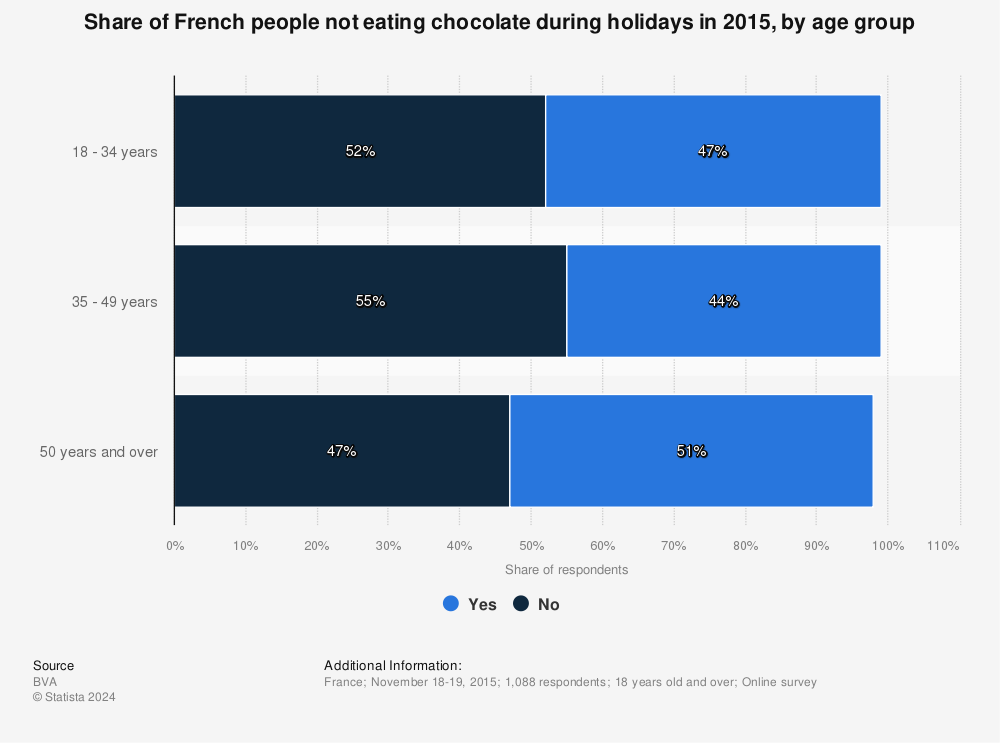 Statistic: Share of French people not eating chocolate during holidays in 2015, by age group  | Statista