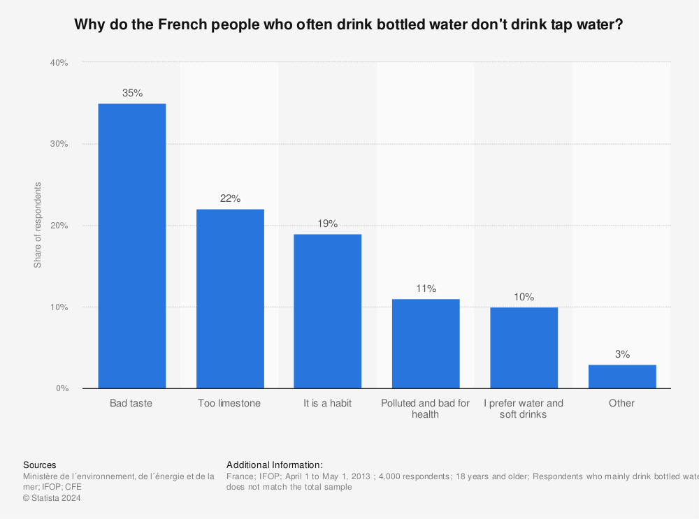 Statistic: Why do the French people who often drink bottled water don't drink tap water?  | Statista