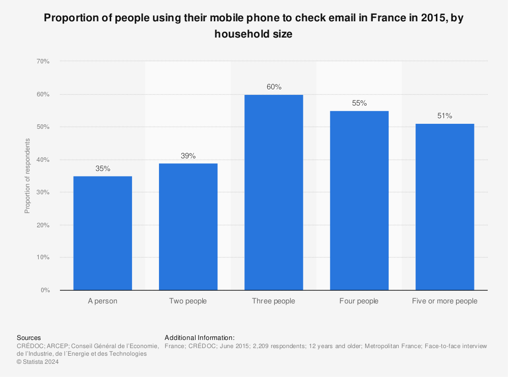 Statistic: Proportion of people using their mobile phone to check email in France in 2015, by household size | Statista
