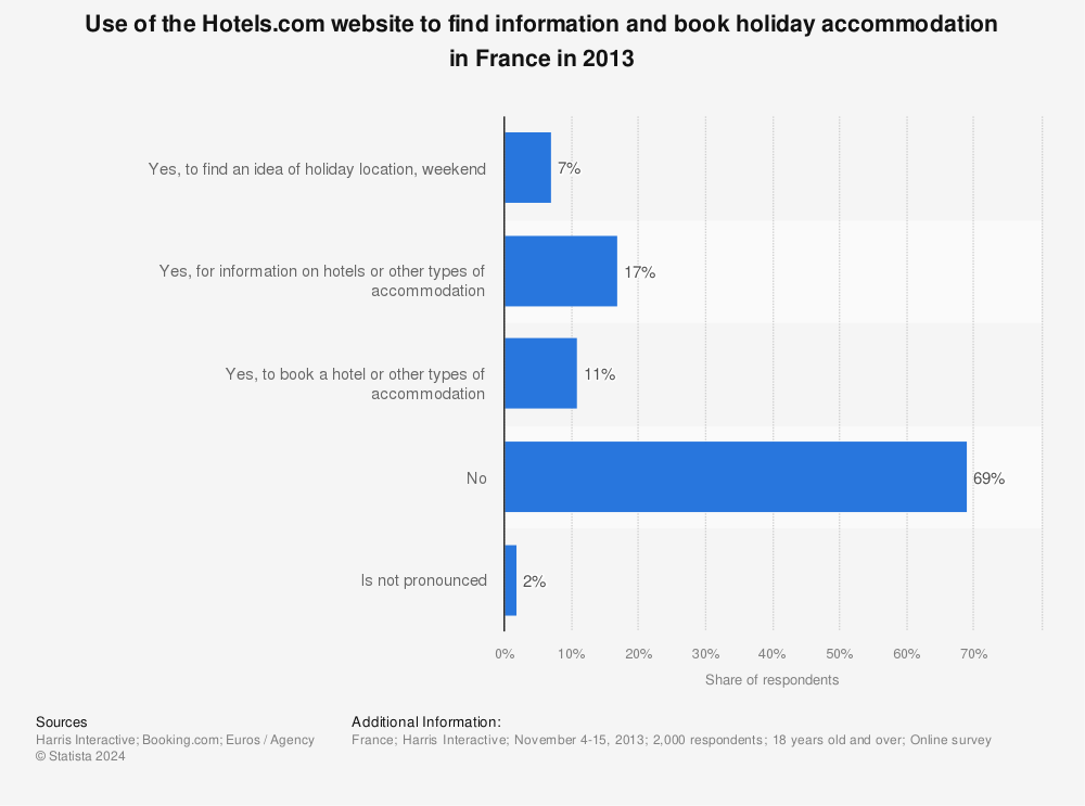 Statistic: Use of the Hotels.com website to find information and book holiday accommodation in France in 2013 | Statista