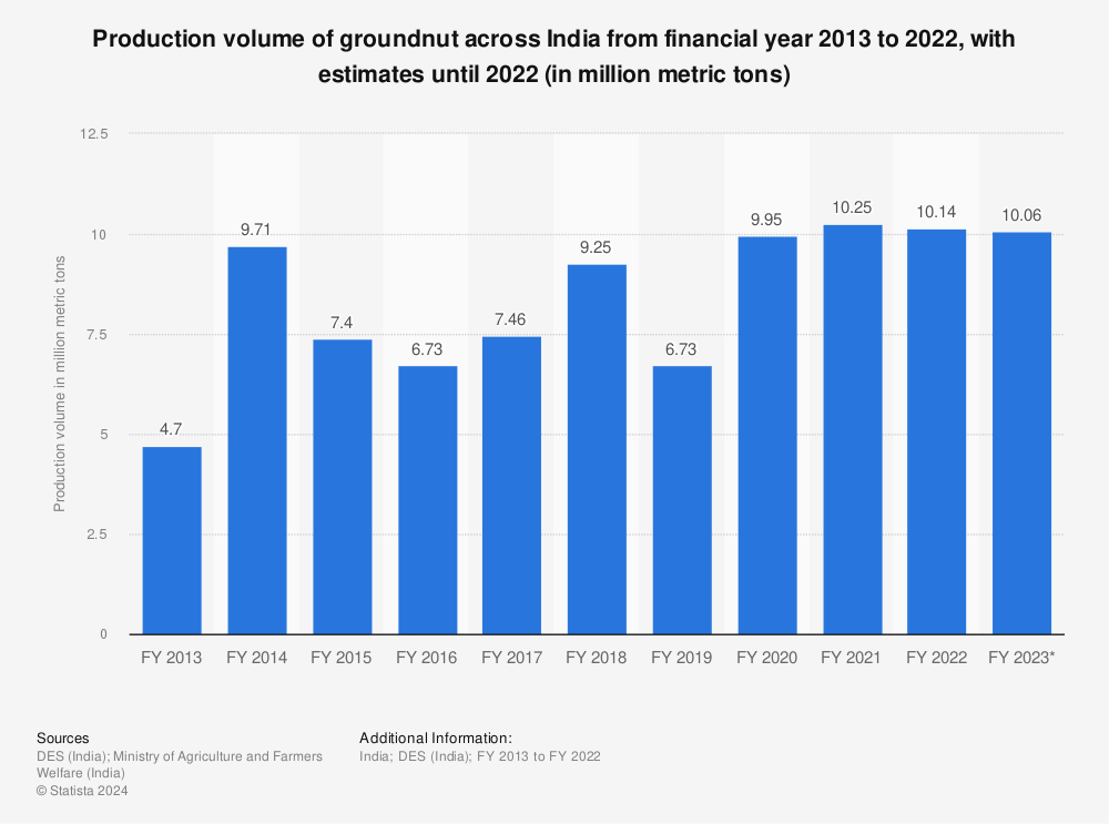 Statistic: Production volume of groundnut across India from financial year 2013 to 2022, with estimates until 2022 (in million metric tons) | Statista