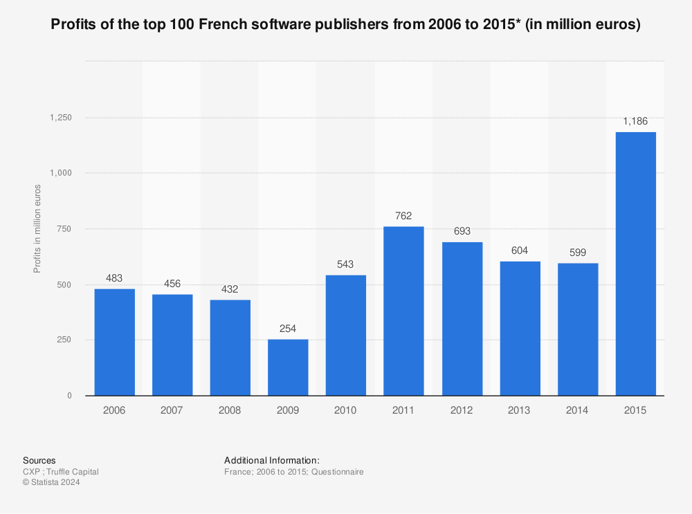 Statistic: Profits of the top 100 French software publishers from 2006 to 2015* (in million euros) | Statista