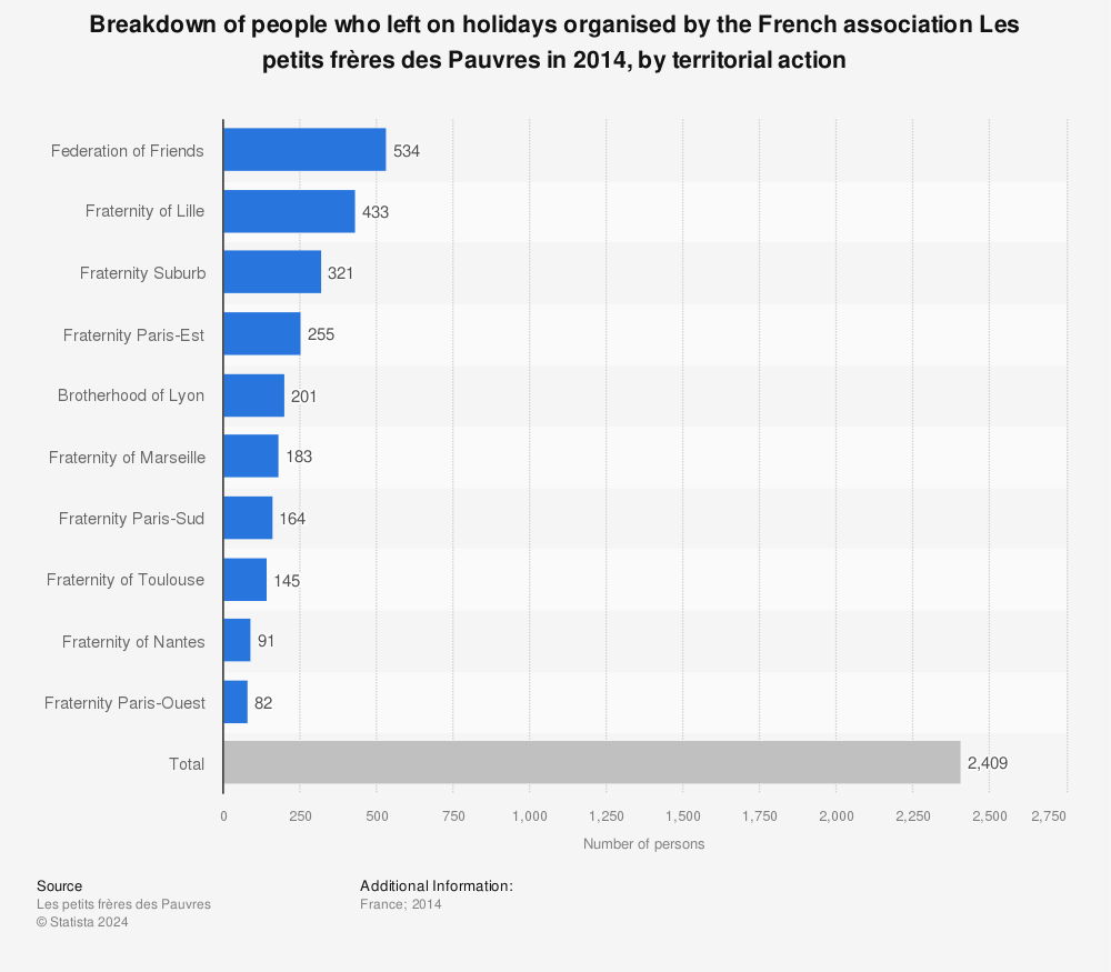 Statistic: Breakdown of people who left on holidays organised by the French association Les petits frères des Pauvres in 2014, by territorial action  | Statista
