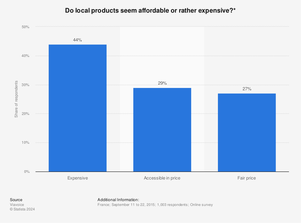 Statistic: Do local products seem affordable or rather expensive?* | Statista