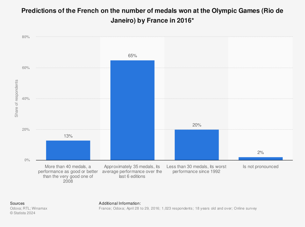 Statistic: Predictions of the French on the number of medals won at the Olympic Games (Rio de Janeiro) by France in 2016* | Statista