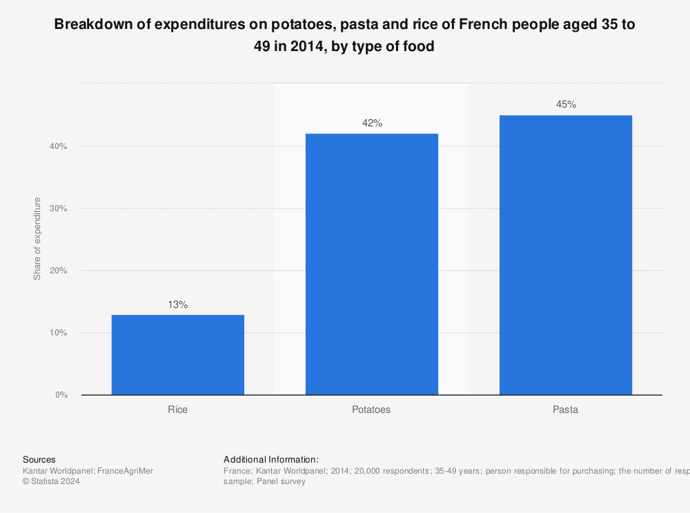 Statistic: Breakdown of expenditures on potatoes, pasta and rice of French people aged 35 to 49 in 2014, by type of food | Statista