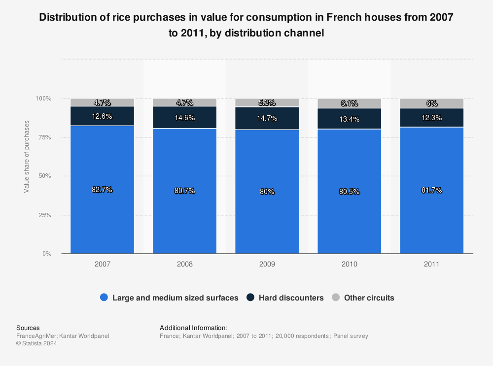 Statistic: Distribution of rice purchases in value for consumption in French houses from 2007 to 2011, by distribution channel | Statista
