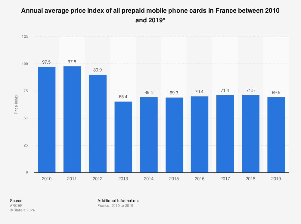 Statistic: Annual average price index of all prepaid mobile phone cards in France between 2010 and 2019* | Statista