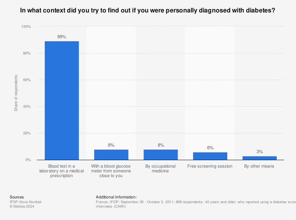 Statistic: In what context did you try to find out if you were personally diagnosed with diabetes? | Statista