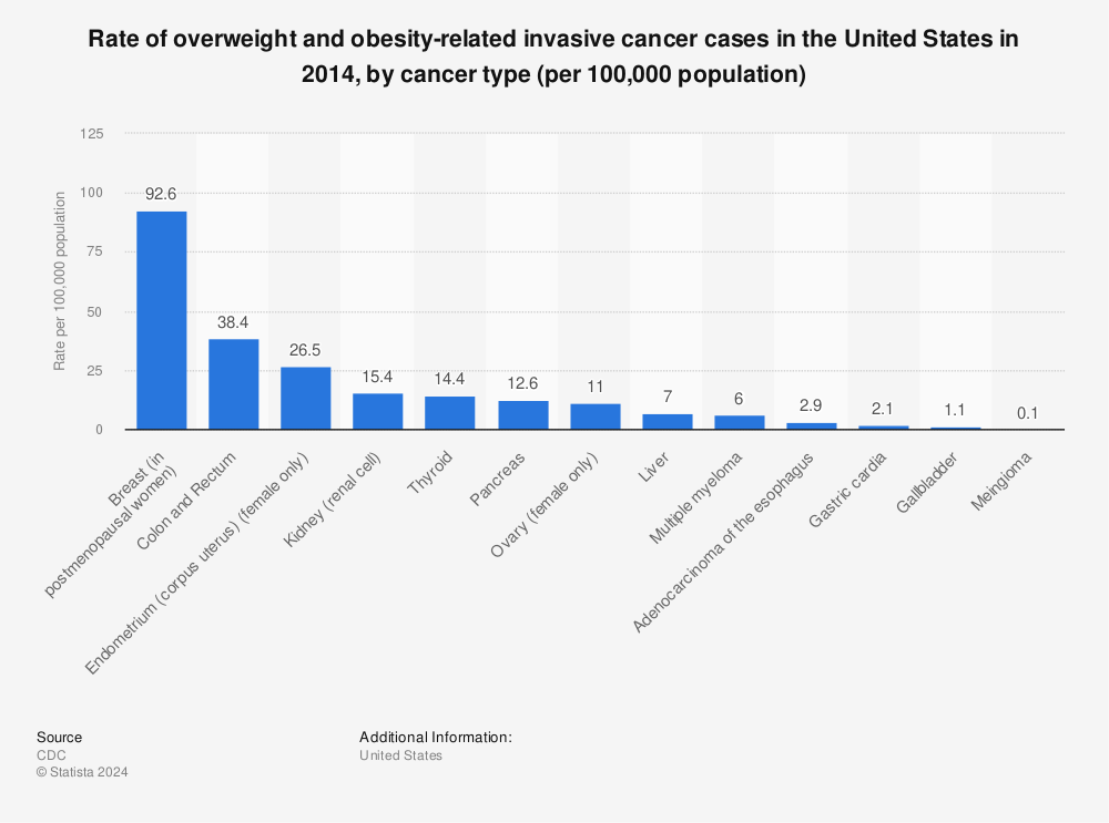 Statistic: Rate of overweight and obesity-related invasive cancer cases in the United States in 2014, by cancer type (per 100,000 population) | Statista