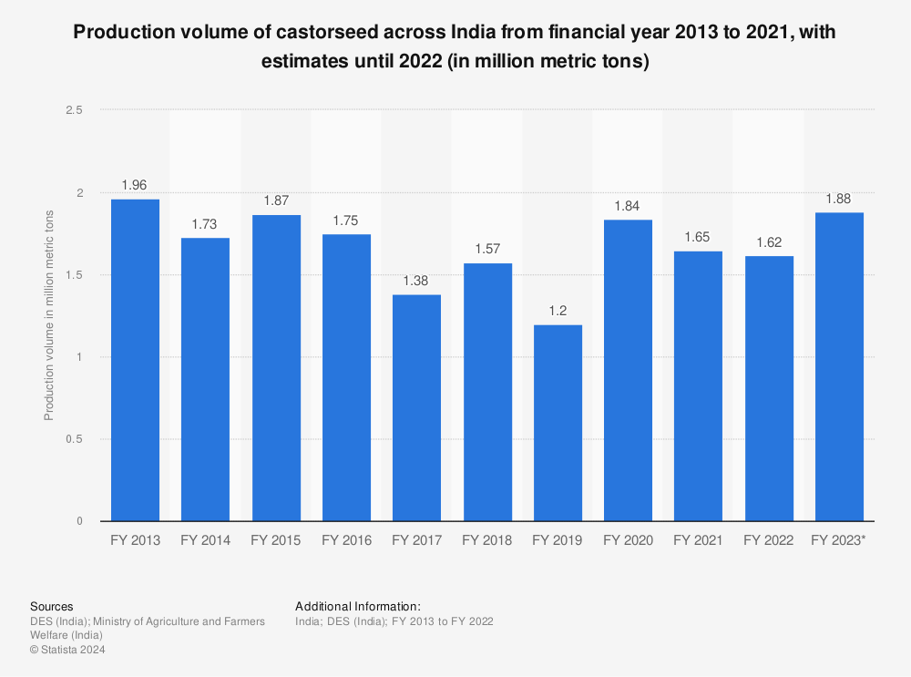Statistic: Production volume of castorseed across India from financial year 2013 to 2021, with estimates until 2022 (in million metric tons) | Statista