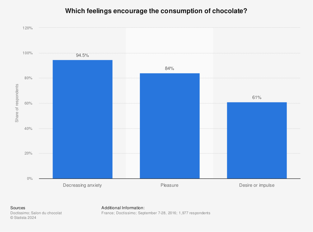 Statistic: Which feelings encourage the consumption of chocolate?  | Statista