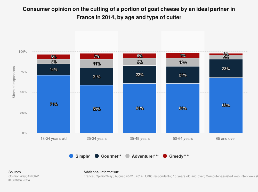 Statistic: Consumer opinion on the cutting of a portion of goat cheese by an ideal partner in France in 2014, by age and type of cutter  | Statista