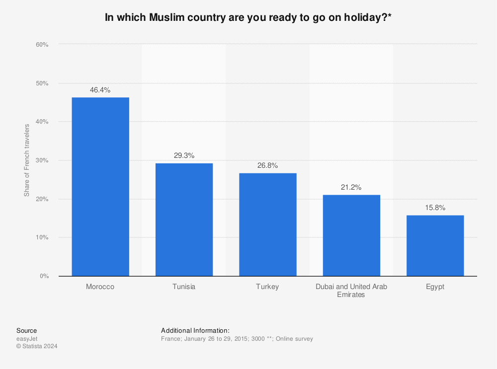 Statistic: In which Muslim country are you ready to go on holiday?* | Statista