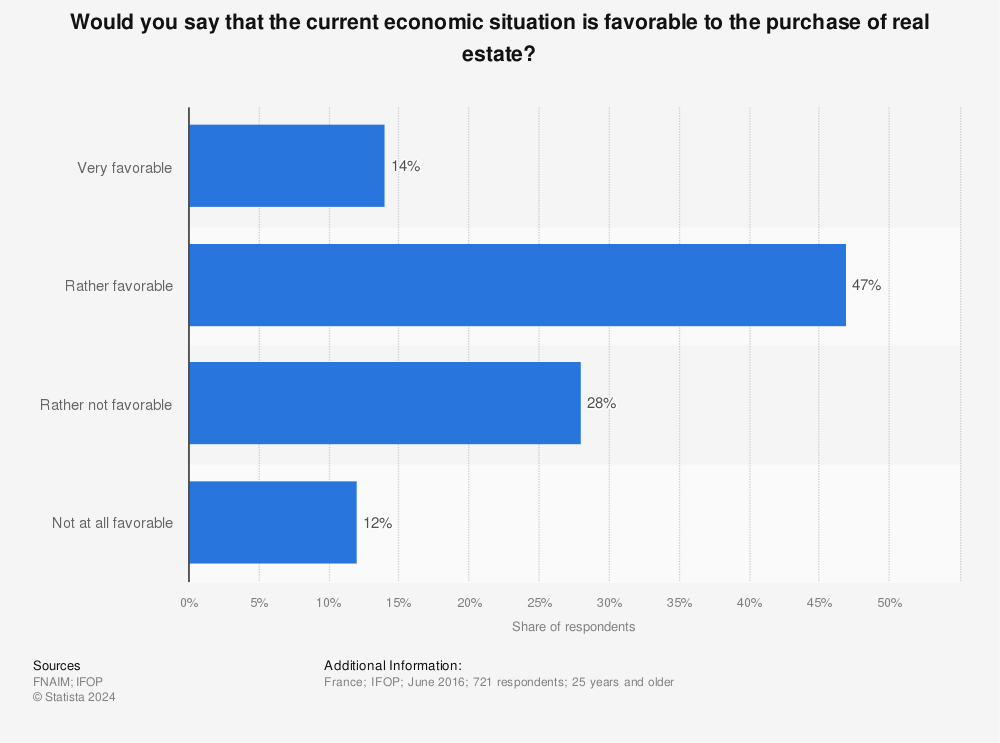 Statistic: Would you say that the current economic situation is favorable to the purchase of real estate? | Statista