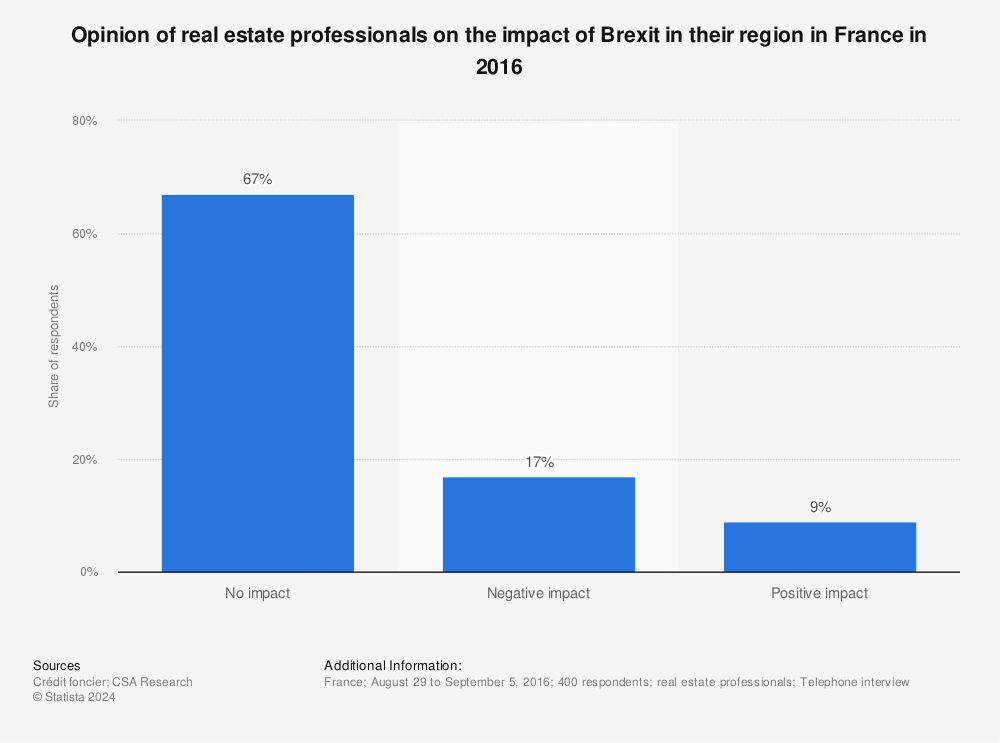 Statistic: Opinion of real estate professionals on the impact of Brexit in their region in France in 2016 | Statista