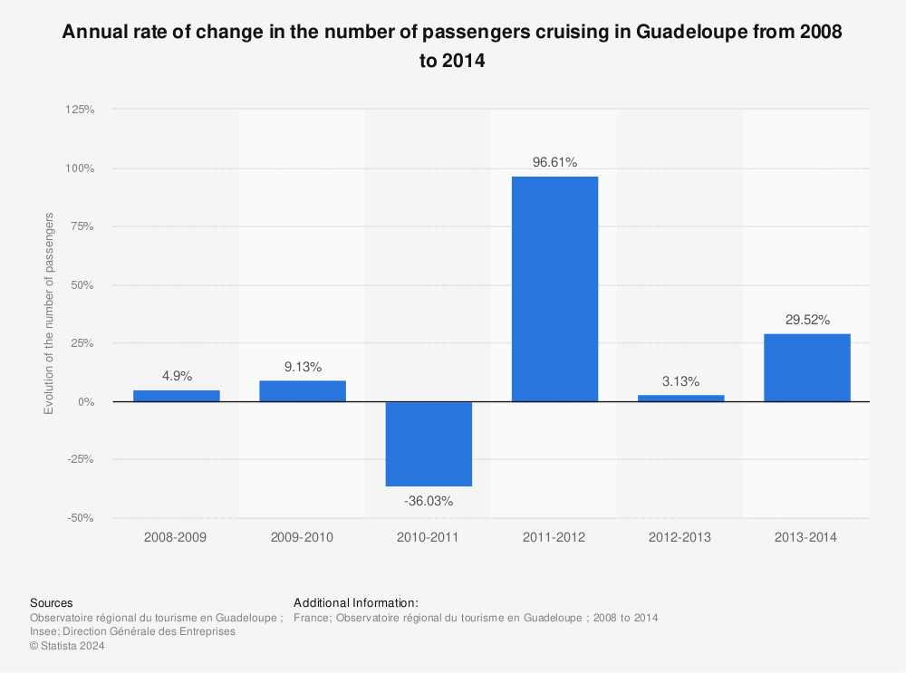 Statistic: Annual rate of change in the number of passengers cruising in Guadeloupe from 2008 to 2014 | Statista