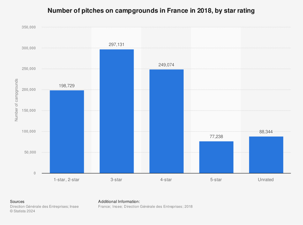 Statistic: Number of pitches on campgrounds in France in 2018, by star rating | Statista