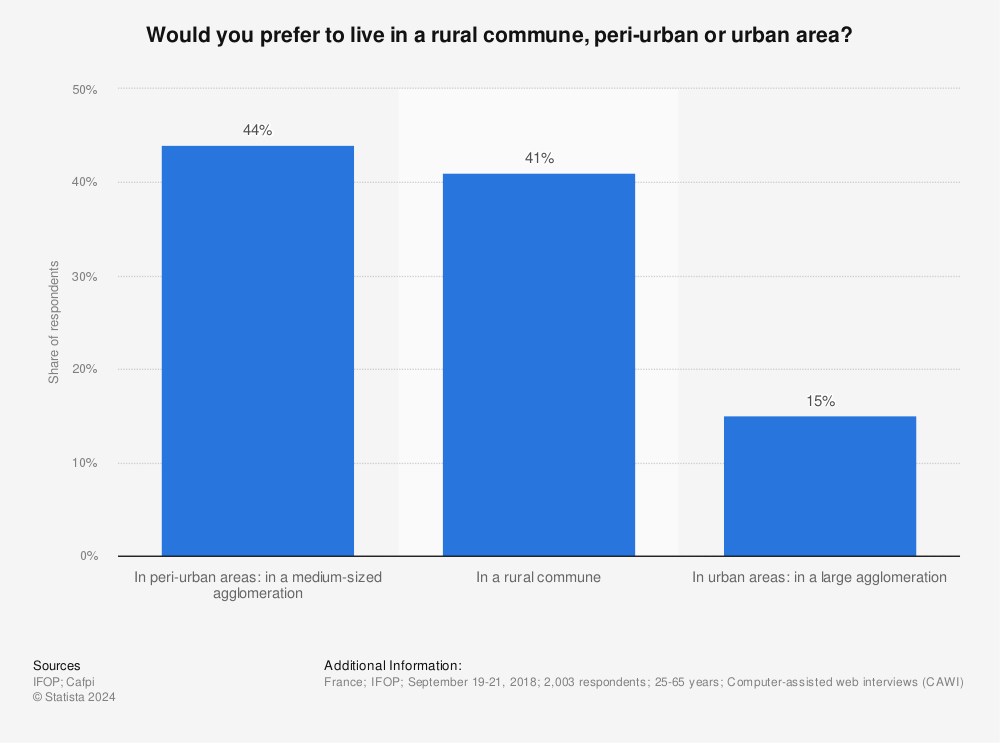 Statistic: Would you prefer to live in a rural commune, peri-urban or urban area? | Statista