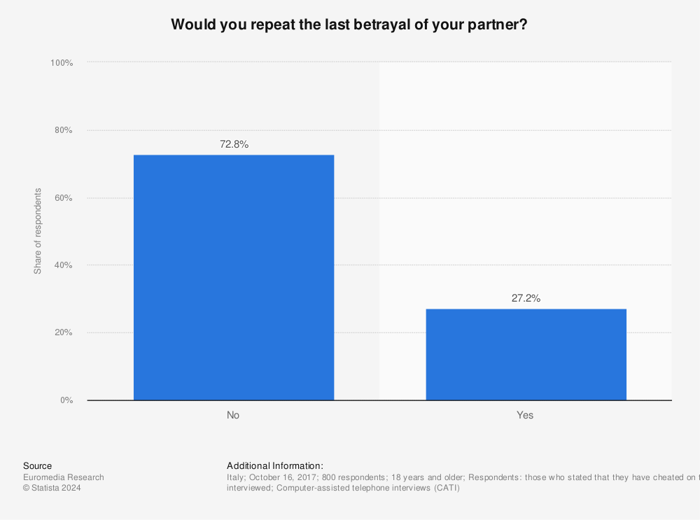 Statistic: Would you repeat the last betrayal of your partner? | Statista