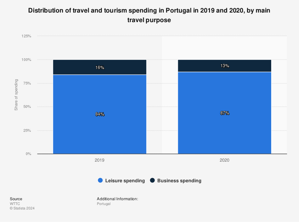 Statistic: Distribution of travel and tourism spending in Portugal in 2019 and 2020, by main travel purpose | Statista