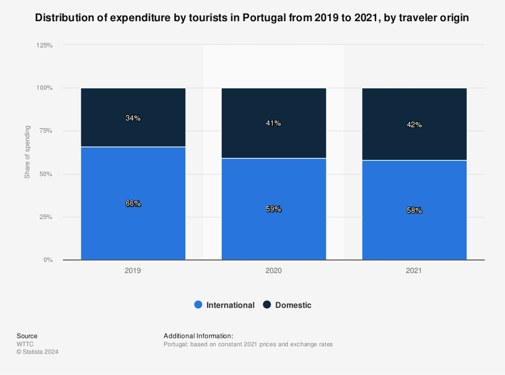 Statistic: Distribution of expenditure by tourists in Portugal from 2019 to 2021, by traveler origin | Statista