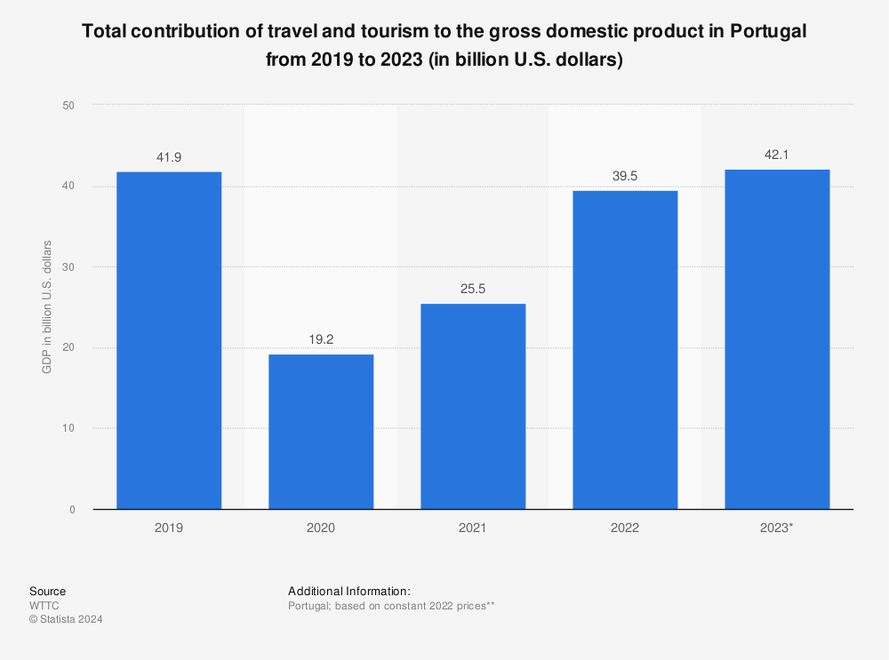 Statistic: Total contribution of travel and tourism to the gross domestic product in Portugal in 2019 and 2020 (in billion U.S. dollars) | Statista