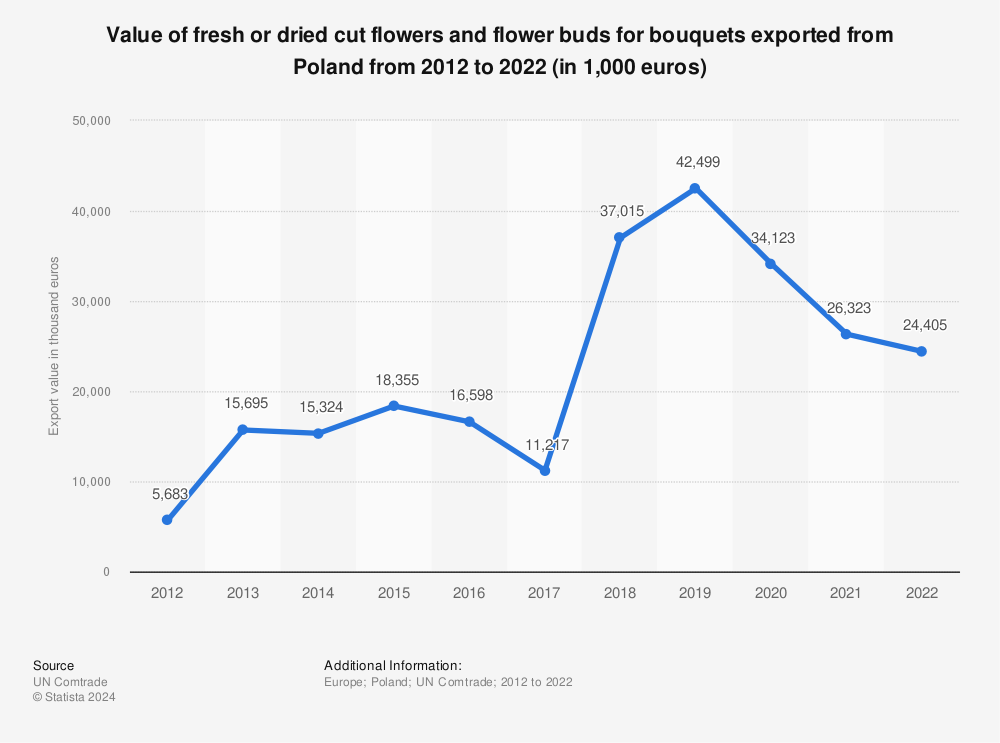 Statistic: Value of fresh or dried cut flowers and flower buds for bouquets exported from Poland from 2012 to 2022 (in 1,000 euros) | Statista