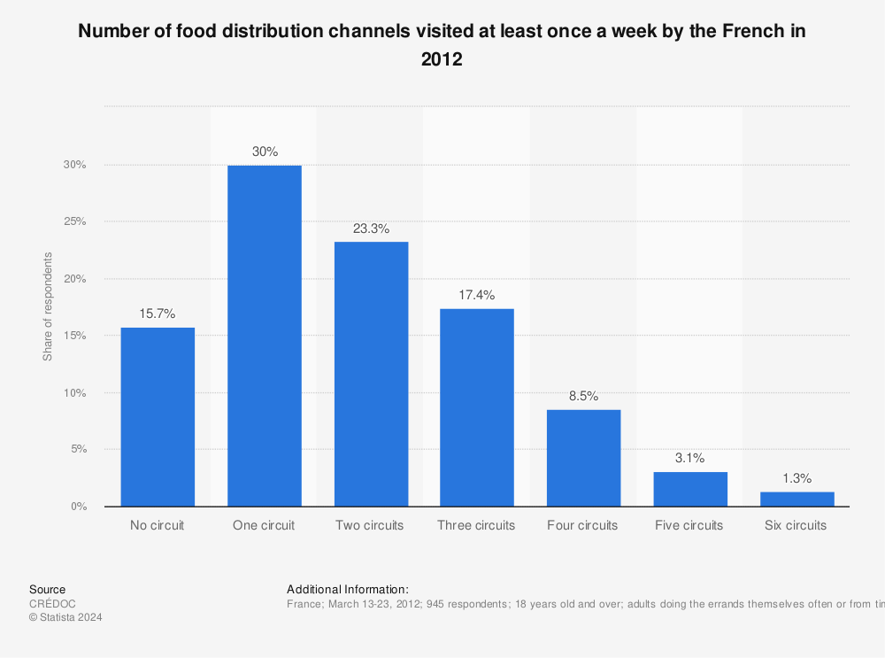 Statistic: Number of food distribution channels visited at least once a week by the French in 2012 | Statista