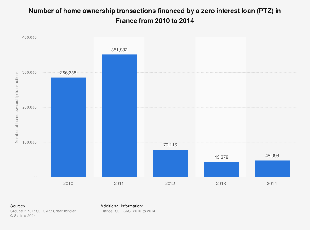 Statistic: Number of home ownership transactions financed by a zero interest loan (PTZ) in France from 2010 to 2014 | Statista