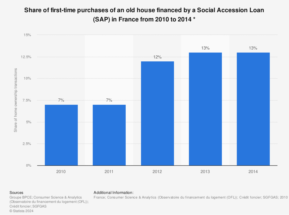 Statistic: Share of first-time purchases of an old house financed by a Social Accession Loan (SAP) in France from 2010 to 2014 * | Statista