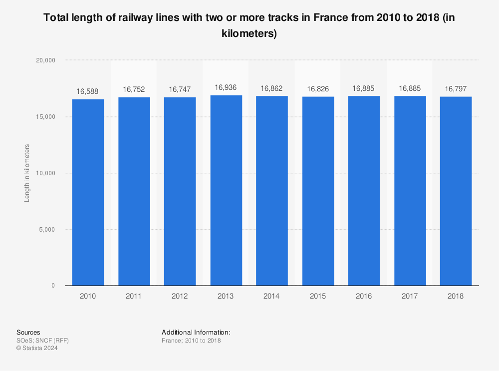 Statistic: Total length of railway lines with two or more tracks in France from 2010 to 2018 (in kilometers) | Statista