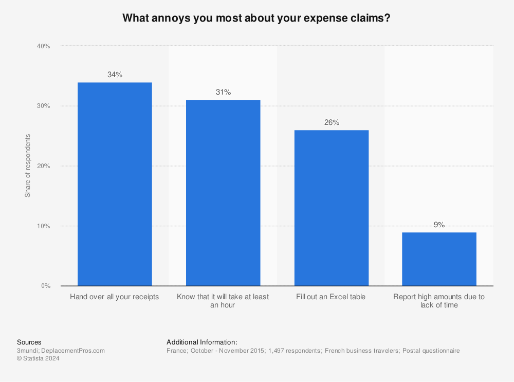 Statistic: What annoys you most about your expense claims? | Statista