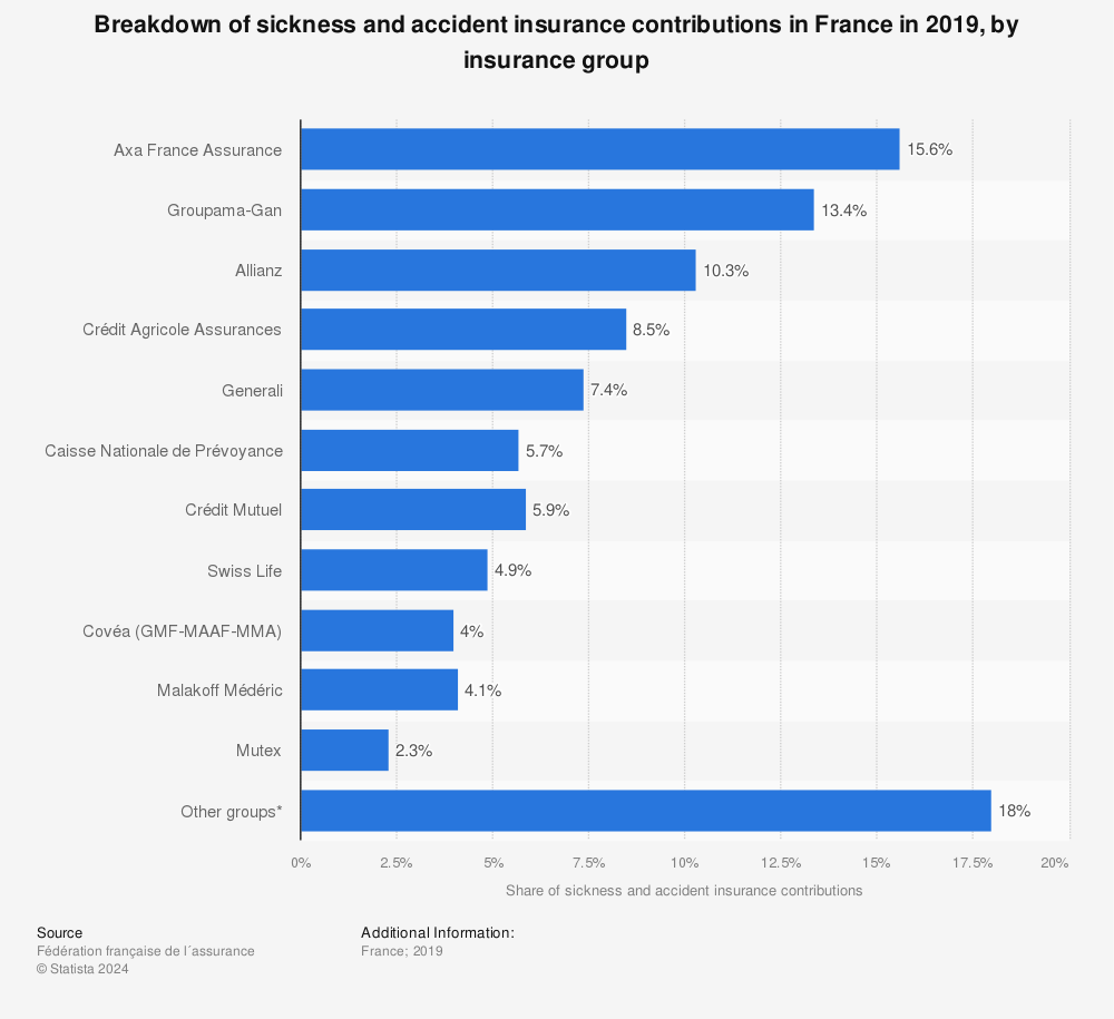 Statistic: Breakdown of sickness and accident insurance contributions in France in 2019, by insurance group  | Statista