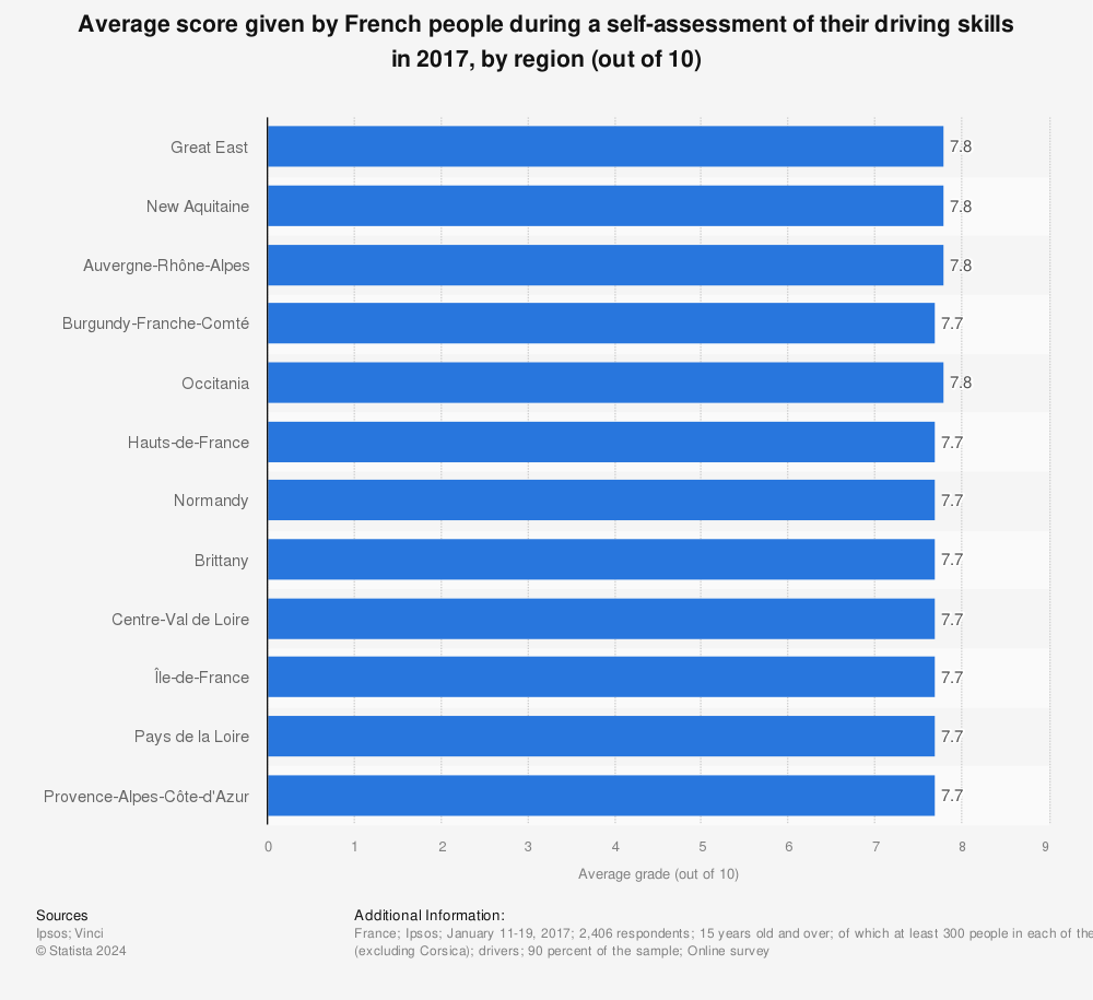 Statistic: Average score given by French people during a self-assessment of their driving skills in 2017, by region (out of 10) | Statista
