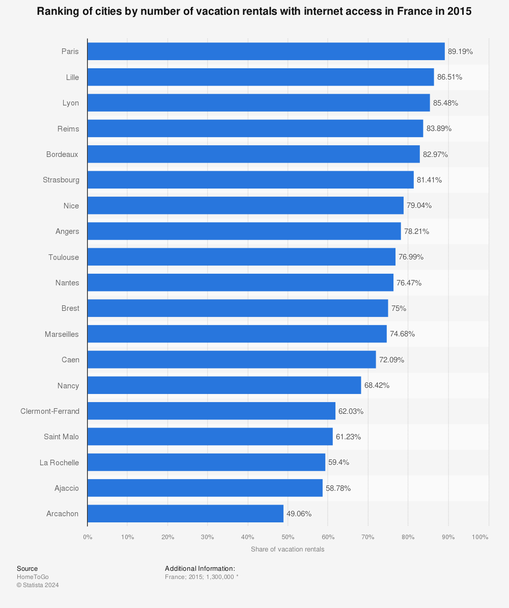 Statistic: Ranking of cities by number of vacation rentals with internet access in France in 2015 | Statista