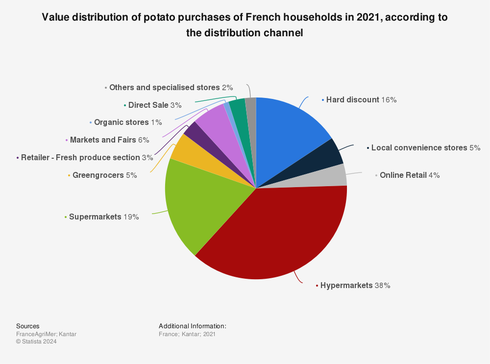 Statistic: Value distribution of potato purchases of French households in 2020, according to the distribution channel | Statista