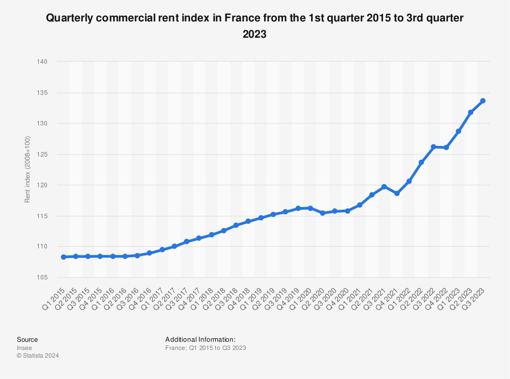 Statistic: Quarterly index in value of commercial rents in France from the 1st quarter 2015 to 4th quarter 2021 (base 100 in 1st quarter 2008) | Statista