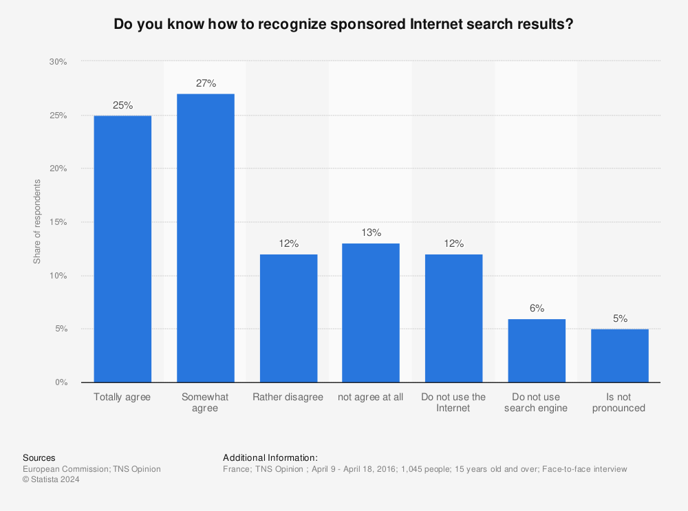 Statistic: Do you know how to recognize sponsored Internet search results? | Statista