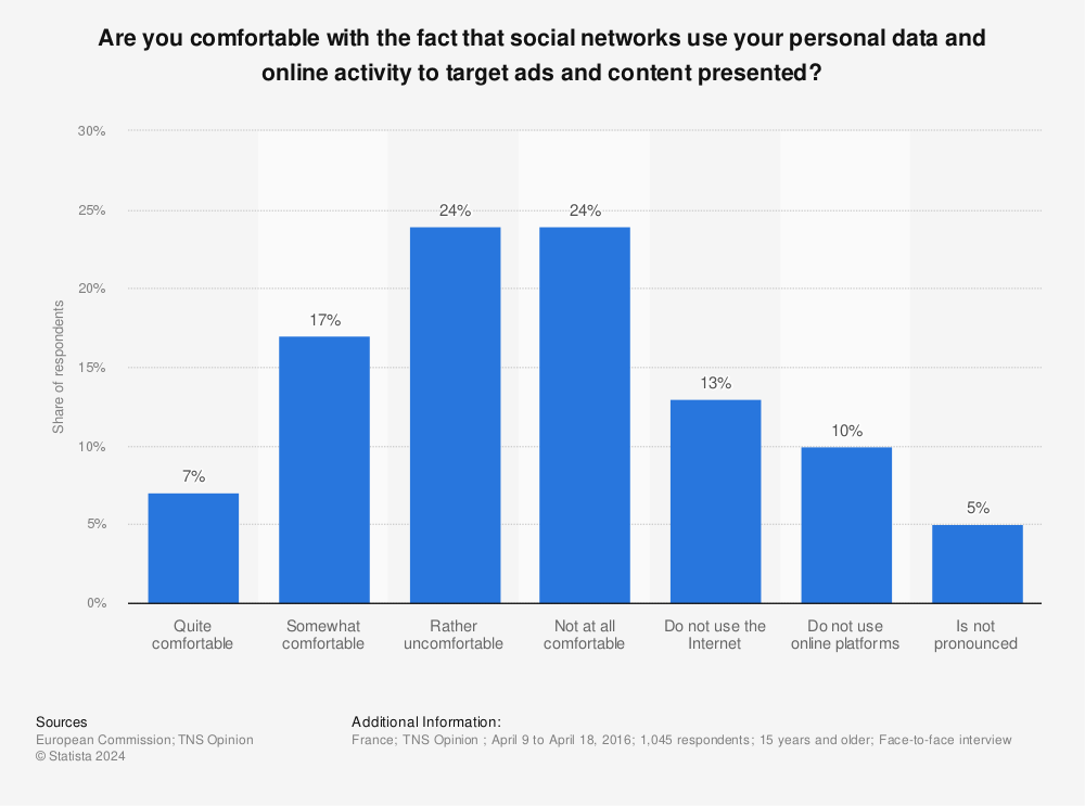 Statistic: Are you comfortable with the fact that social networks use your personal data and online activity to target ads and content presented? | Statista