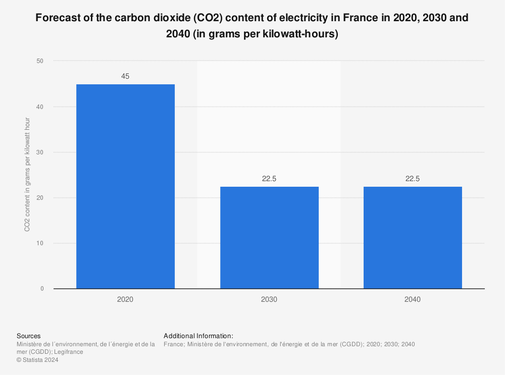 Statistic: Forecast of the carbon dioxide (CO2) content of electricity in France in 2020, 2030 and 2040 (in grams per kilowatt-hours) | Statista