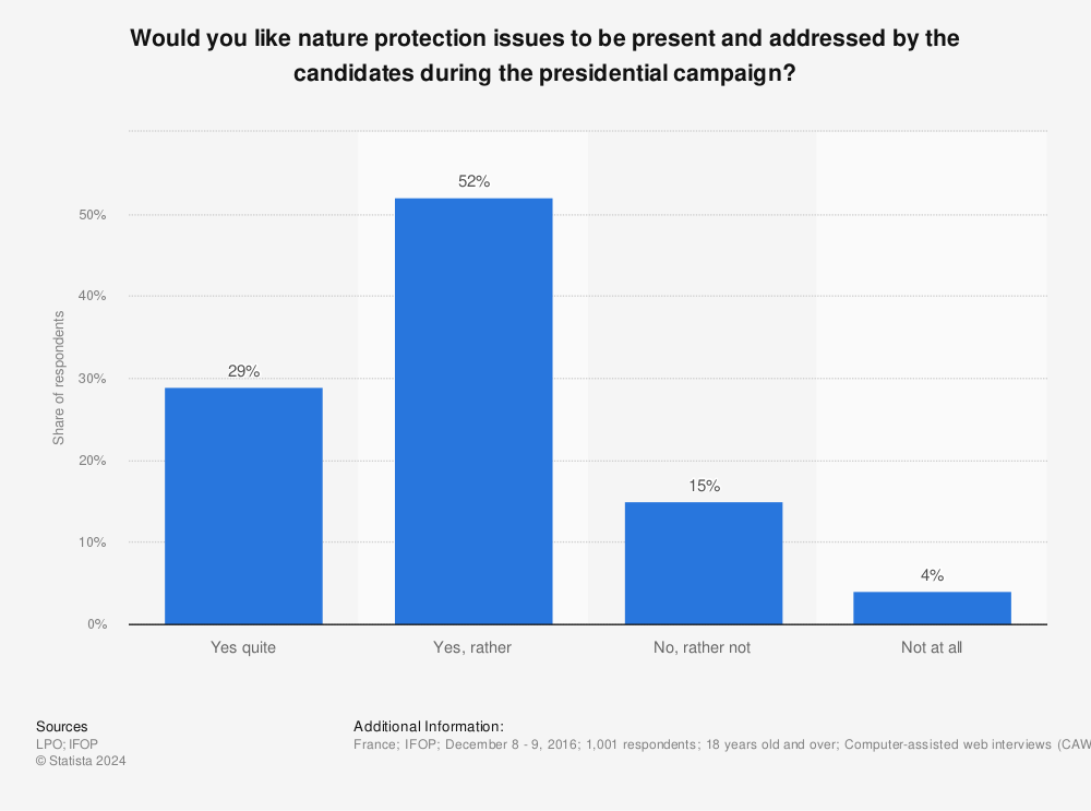 Statistic: Would you like nature protection issues to be present and addressed by the candidates during the presidential campaign? | Statista