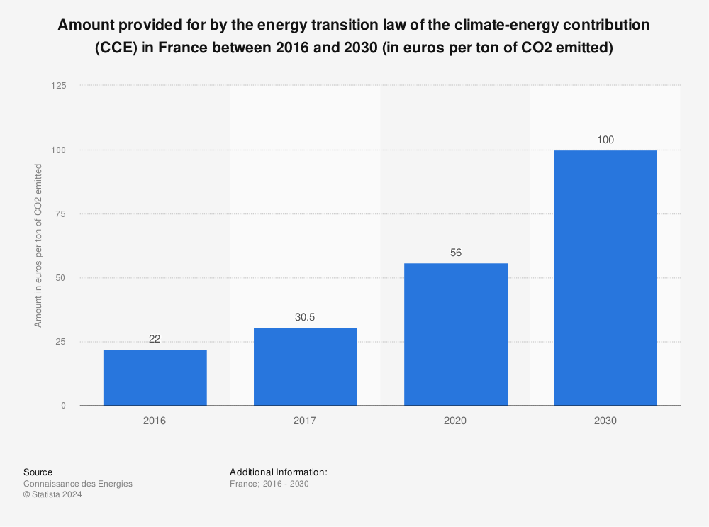 Statistic: Amount provided for by the energy transition law of the climate-energy contribution (CCE) in France between 2016 and 2030 (in euros per ton of CO2 emitted) | Statista