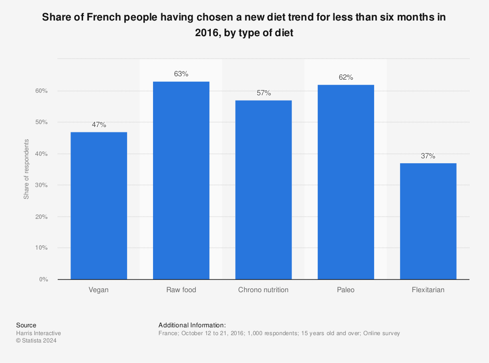 Statistic: Share of French people having chosen a new diet trend for  less than six months in 2016, by type of diet  | Statista