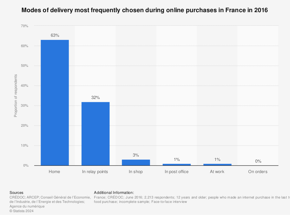 Statistic: Modes of delivery most frequently chosen during online purchases in France in 2016 | Statista