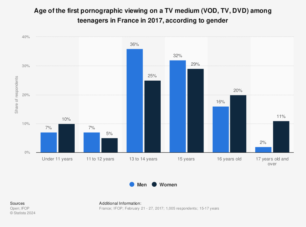 Statistic: Age of the first pornographic viewing on a TV medium (VOD, TV, DVD) among teenagers in France in 2017, according to gender | Statista