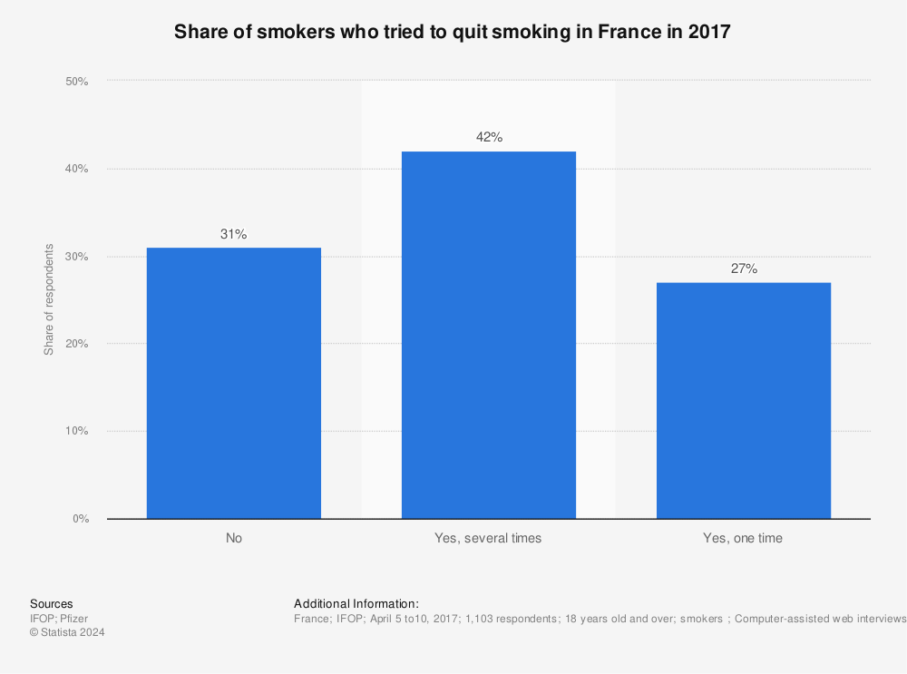 Statistic: Share of smokers who tried to quit smoking in France in 2017 | Statista