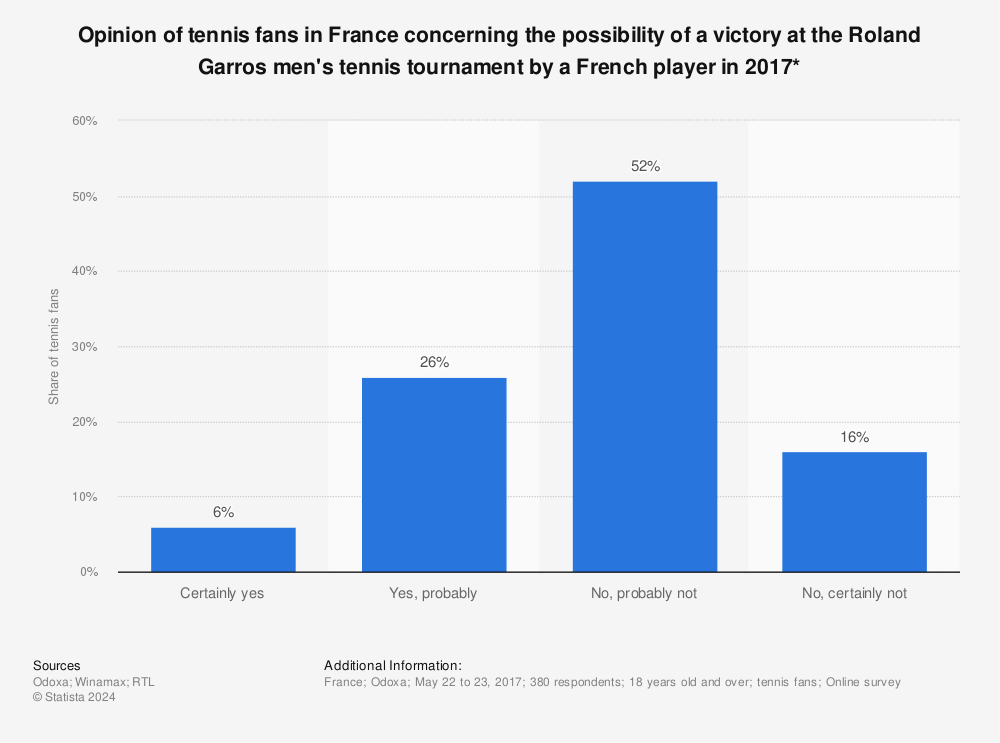Statistic: Opinion of tennis fans in France concerning the possibility of a victory at the Roland Garros men's tennis tournament by a French player in 2017* | Statista