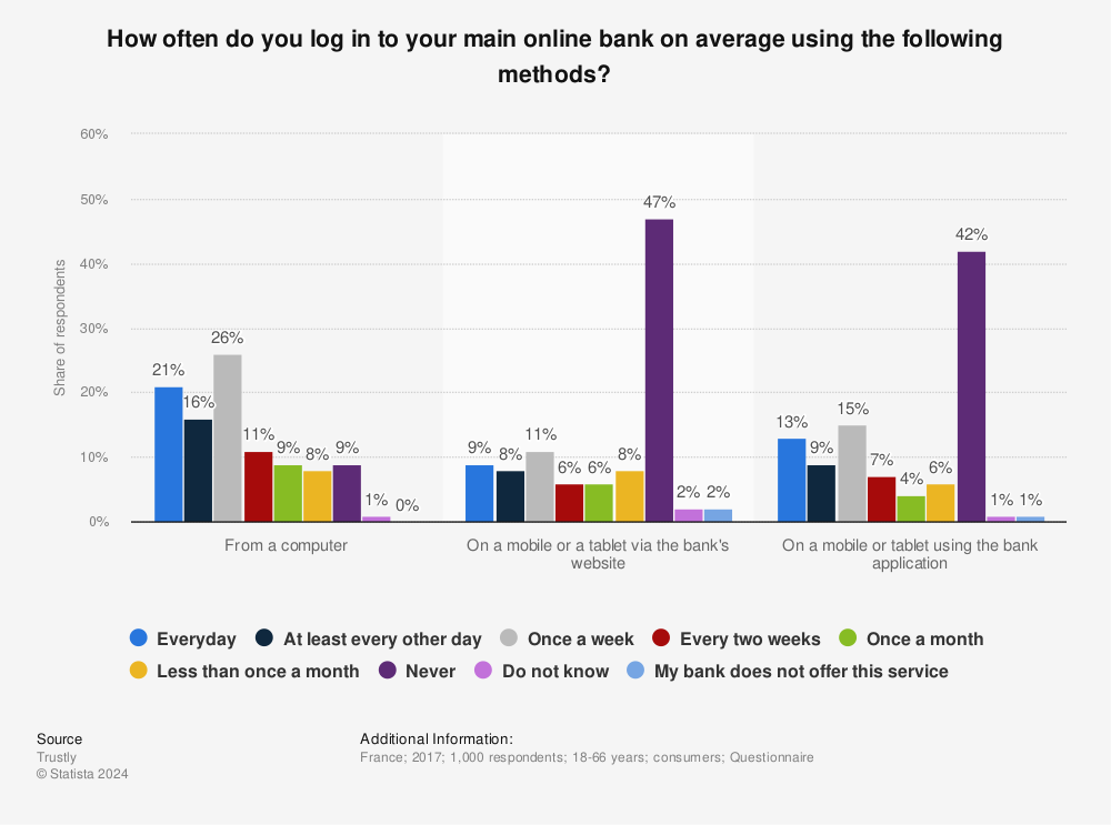 Statistic: How often do you log in to your main online bank on average using the following methods? | Statista