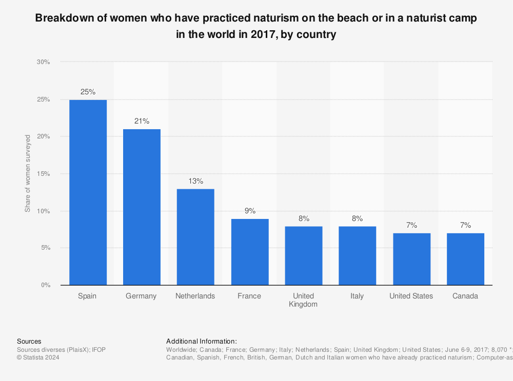 Statistic: Breakdown of women who have practiced naturism on the beach or in a naturist camp in the world in 2017, by country | Statista